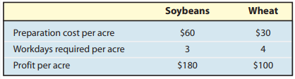 Wheat Soybeans $30 Preparation cost per acre Workdays required per acre Profit per acre $60 4 $180 $100 