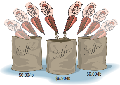 Coffee Coffeesffe $6.00/lb $9.00/lb $6.90/lb 