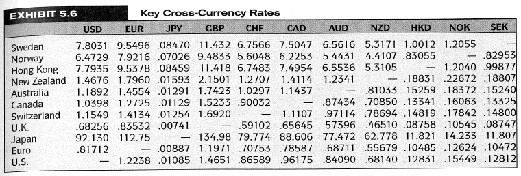 Key Cross-Currency Rates GBP EXHIBIT 5.6 CHF AUD SEK CAD HKD NOK NZD EUR JPY USD 7.8031 9.5496 .08470 11.432 6.7566 7.50