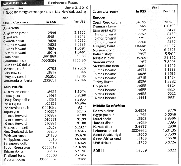 Exchange Rates EXHIBIT 5.4 Currencies U.S.-dollar foreign-exchange rates in late New York trading June 2, 2010 Wed Per U