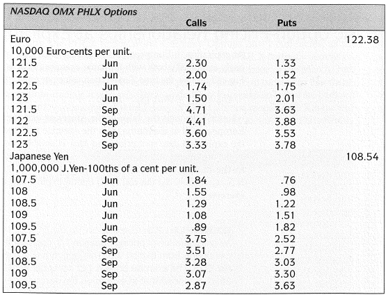 NASDAQ OMX PHLX Options Calls Puts Euro 122.38 10,000 Euro-cents per unit. 121.5 2.30 1.33 Jun 122 1.52 Jun Jun 2.00 122