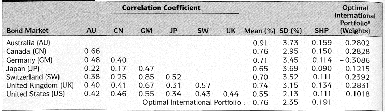 Correlation Coefficient Optimal International Portfolioa (Weights) 0.2802 0.2828 0.114 - 0.3086 Bond Market Mean (%) SD 