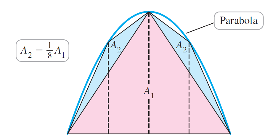 Parabola A2 A, = A, 2. 
