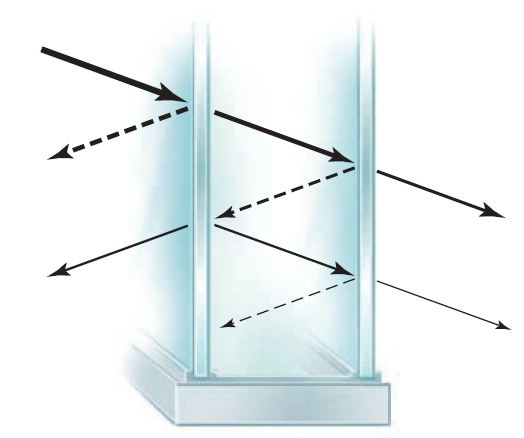An insulated window consists of two parallel panes of glass