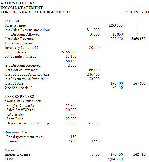 ARTE'S GALLERY INCOME STATEMENT FOR THE YEAR ENDED 30 JUNE 2012 30 JUNE 2011 INCOME Sales revenue S293 500 S 950 10 000 