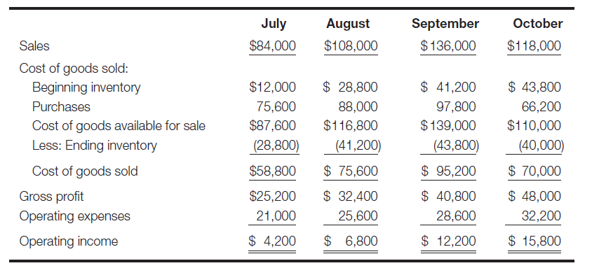 July August September October $84,000 $136,000 Sales $108,000 $118,000 Cost of goods sold: $ 28,800 $ 41,200 $ 43,800 $1