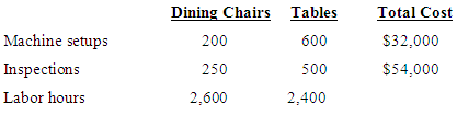 Dining Chairs Tables 200 Total Cost Machine setups Inspections Labor hours 600 $32,000 250 500 $54,000 2,600 2,400 