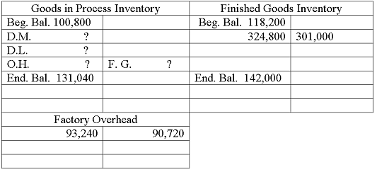 Goods in Process Inventory Beg. Bal. 100,800 Finished Goods Inventory Beg. Bal. 118,200 D.M. 324,800 301,000 D.L. F. G. 