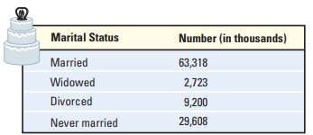 Marital Status Number (in thousands) Married 63,318 Widowed 2,723 Divorced 9,200 29,608 Never married 