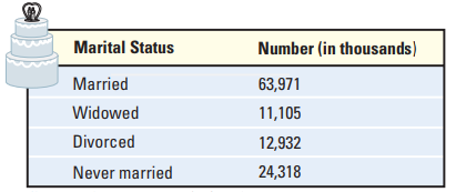 Marital Status Number (in thousands) Married 63,971 Widowed 11,105 Divorced 12,932 24,318 Never married 