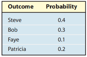 Probability Outcome 0.4 Steve Bob 0.3 Faye 0.1 0.2 Patricia 