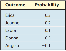 Probability Outcome Erica 0.3 0.2 Joanne 0.1 Laura Donna 0.5 Angela -0.1 