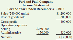 Peri and Paul Company Income Statement For the Year Ended December 31, 2014 $1,200,000 800,000 Sales (240,000 units) Cos