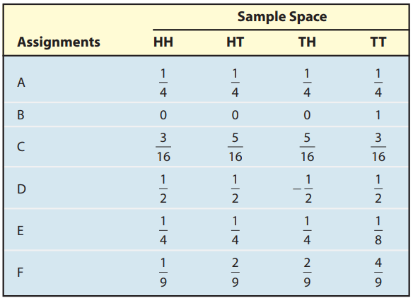 Sample Space Assignments TH HH HT TT 4 4 4 5 5 16 16 16 4 4 8. 9. 9. 3으1-2 1-4 1_9 B. 