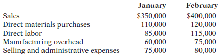 January February Sales Direct materials purchases Manufacturing overhead $350,000 $400,000 120,000 115,000 60,000 75,000