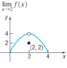 lim f(x) х—2 УА (2, 2) 2 4 4. 2. 