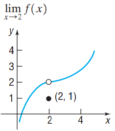 (x)fi lim f(x) УА 4 3 • (2, 1) 4 2. 