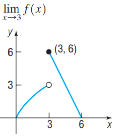 lim f(x) x→3 УА • (3, 6) 6F 3 3 6 
