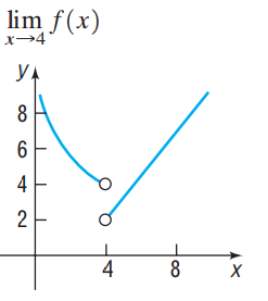 lim f(x) x→4' УА 6 4 4 2. 
