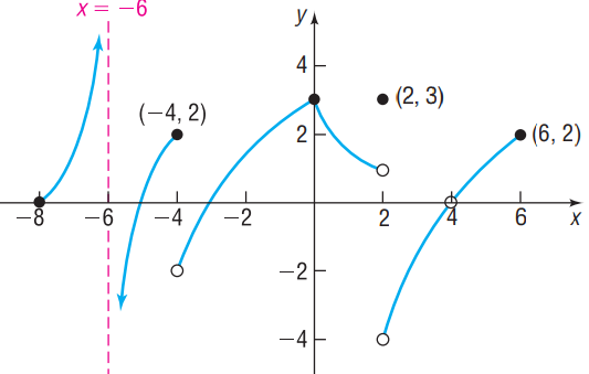 Use the accompanying graph of y = f(x). Does exist? If