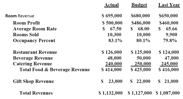 Last Year Budget Actual $ 695,000 $ 500,000 $ 67.50 10,300 $680,000 $650,000 Room Revenue Room Profit $486,000 $ 68.00 $