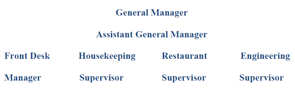 General Manager Assistant General Manager Front Desk Housekeeping Restaurant Engineering Supervisor Manager Supervisor S