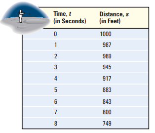 Time, t (in Seconds) Distance, s (in Feet) 1000 987 969 3 945 4 917 883 843 800 749 
