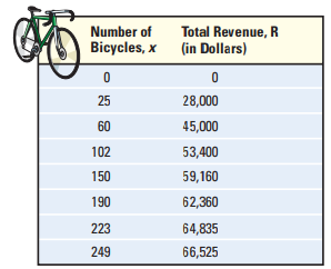 Number of Total Revenue, R (in Dollars) Bicycles, x 25 28,000 60 45,000 53,400 102 59,160 150 190 62,360 223 64,835 66,5