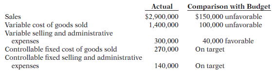 Comparison with Budget $150,000 unfavorable 100,000 unfavorable Actual Sales $2,900,000 1,400,000 cost of goods sold Var