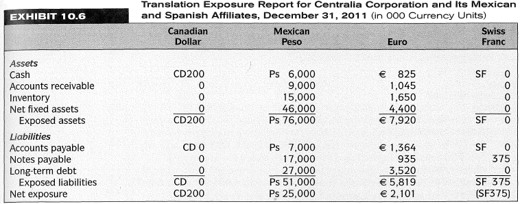 Translation Exposure Report for Centralia Corporation and Its Mexican and Spanish Affiliates, December 31, 2011 (in O00 