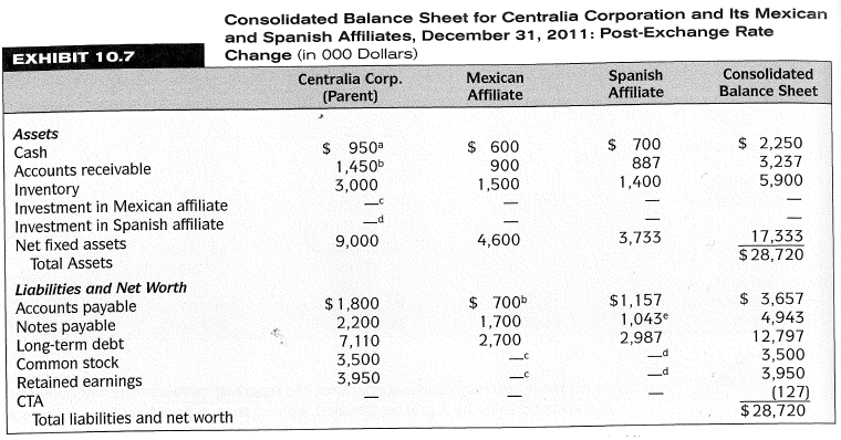 Consolidated Balance Sheet for Centralia Corporation and Its Mexican and Spanish Affiliates, December 31, 2011: Post-Exc