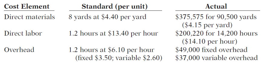 Standard (per unit) Cost Element Direct materials Actual $375,575 for 90,500 yards ($4.15 per yard) $200,220 for 14,200 