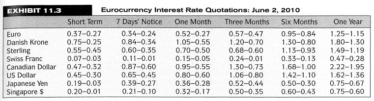 Eurocurrency Interest Rate Quotations: June One Month 0.52-0.27 1.05-0.55 2, 2010 Six Months 0.95-0.84 1.30-0.80 1.13-0.