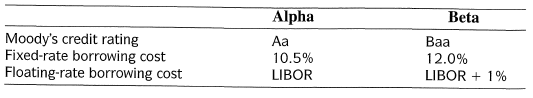 Beta Alpha Aa 10.5% LIBOR Moody's credit rating Fixed-rate borrowing cost Floating-rate borrowing cost Baa 12.0% LIBOR +