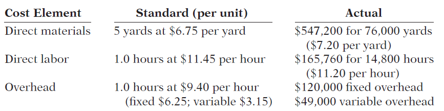Standard (per unit) 5 yards at $6.75 per yard Cost Element Actual $547,200 for 76,000 yards ($7.20 per yard) $165,760 fo