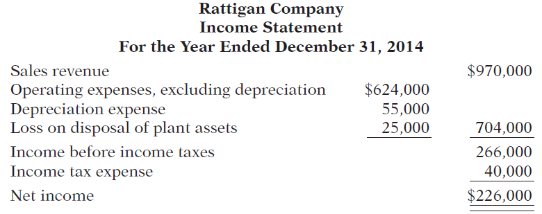 Rattigan Company Income Statement For the Year Ended December 31, 2014 Sales revenue $970,000 Operating expenses, exclud