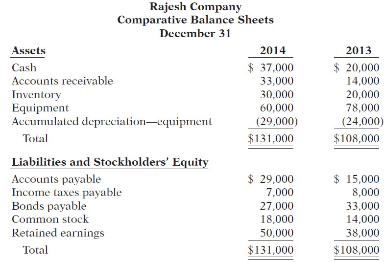Rajesh Company Comparative Balance Sheets December 31 Assets 2014 2013 $ 37,000 33,000 $ 20,000 Cash Accounts receivable