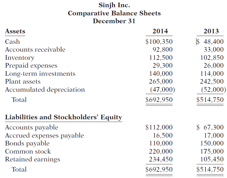 Sinjh Inc. Comparative Balance Sheets December 31 2013 Assets 2014 $ 48,400 33,000 102,850 26,000 Cash $100,350 92,800 1