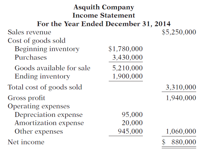 Asquith Company Income Statement For the Year Ended December 31, 2014 Sales revenue $5,250,000 Cost of goods sold Beginn