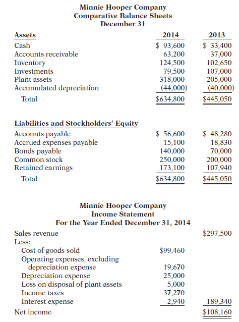Minnie Hooper Company Comparative Balance Sheets December 31 Assets 2013 2014 $ 93,600 63,200 124,500 79,500 318,000 (44