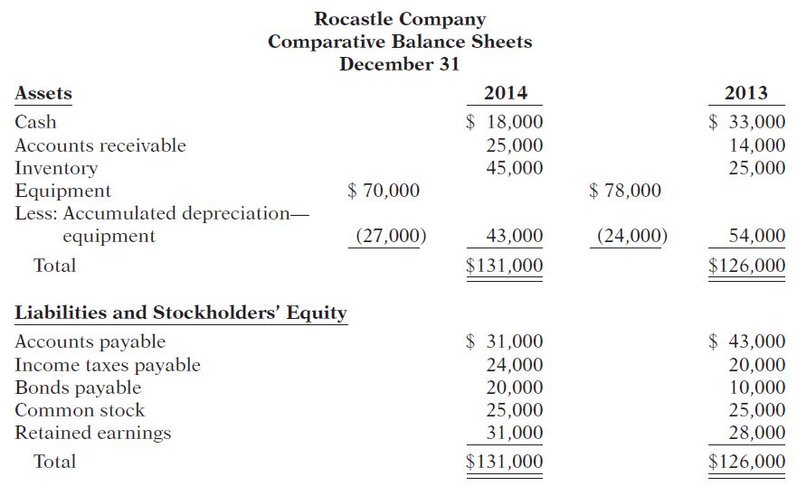Rocastle Company Comparative Balance Sheets December 31 Assets 2014 2013 $ 18,000 25,000 45,000 $ 33,000 14,000 25,000 C