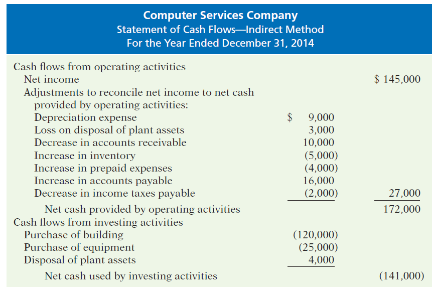 Computer Services Company Statement of Cash Flows-Indirect Method For the Year Ended December 31, 2014 Cash flows from o