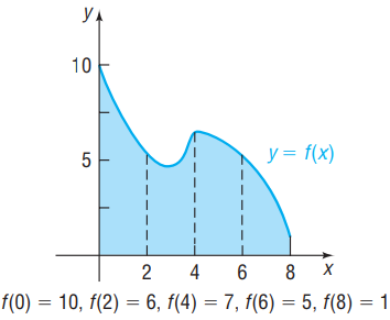 Ул 10 y = f(x) 4 8 X f(0) = 10, f(2) = 6, f(4) = 7, f(6) = 5, f(8) = 1 %3D 