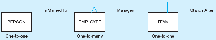 Is Married To Stands After Manages PERSON EMPLOYEE TEAM One-to-one One-to-many One-to-one 
