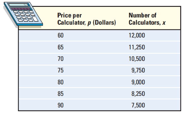 Price per Calculator, p (Dollars) Number of Calculators, x 60 12,000 65 11,250 70 10,500 75 9,750 80 9,000 85 8,250 90 7