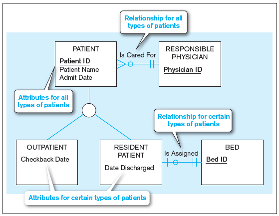 Relationship for all types of patients PATIENT RESPONSIBLE Is Cared For PHYSICIAN Patient ID Patient Name Admit Date Phy