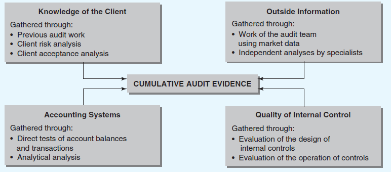 Knowledge of the Client Outside Information Gathered through: • Work of the audit team using market data • Independe