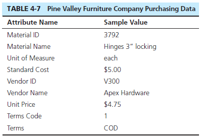 Pine Valley Furniture Company Purchasing Data TABLE 4-7 Sample Value Attribute Name Material ID 3792 Material Name Hinge