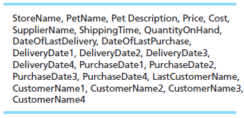 StoreName, PetName, Pet Description, Price, Cost, SupplierName, ShippingTime, QuantityOnHand, DateOfLastDelivery, DateOf