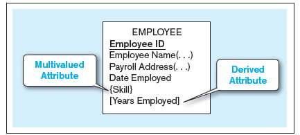 EMPLOYEE Employee ID Employee Name(. . .) Payroll Address(...) Date Employed {Skill} [Years Employed] Multivalued Derive